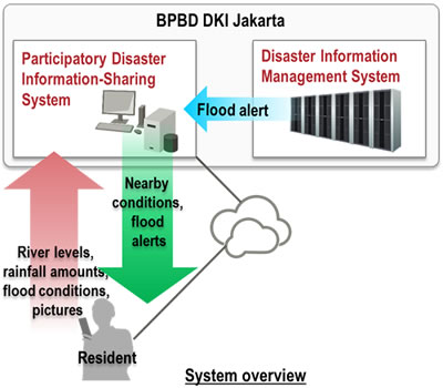 System overview