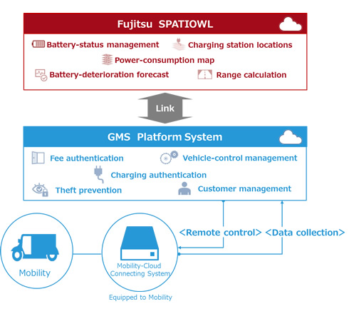 Figure: How the GMS Platform System and SPATIOWL work together