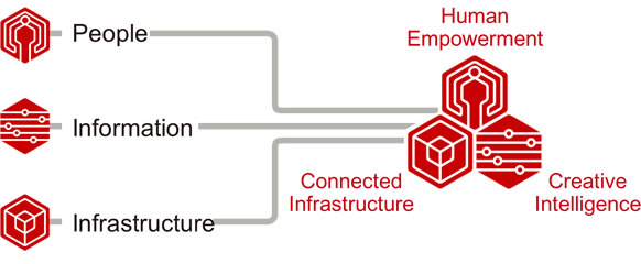 Human Centric Innovation