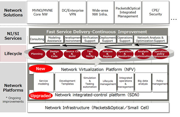 Figure 2: System diagram for Network DevOps Solutions