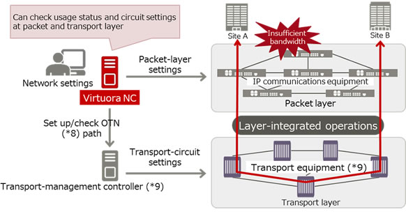 Figure 4: More efficient operations in multi-layer environments