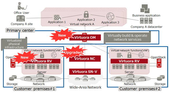 Figure 3: Implementation of new products and enhanced functions into customer networks