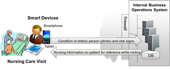 Figure 1. Scenario of smart device usage for business operations