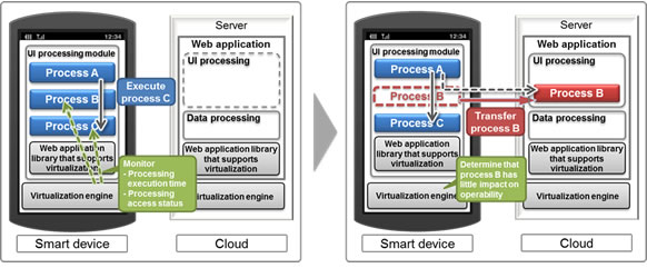 Figure 4. Transfer processes in accordance with operations (left: before transfer; right: after transfer)