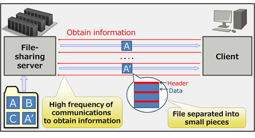 Figure 1: Overview of file downloads in file-sharing systems