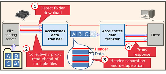 Figure 2: Overview of the new technology