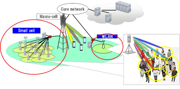 Figure 1. Anticipated network configuration for 5G and wireless LAN