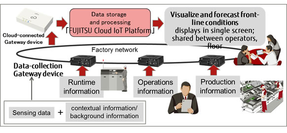 Image of field trial for factory data aggregation and management