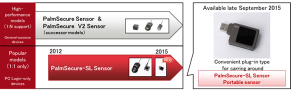 Figure 1: Fujitsu's lineup of contactless palm vein authentication sensors