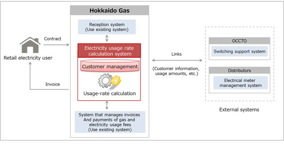 Diagram of system