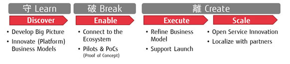 Overview of the shu-ha-ri (Learn-Break-Create) Approach