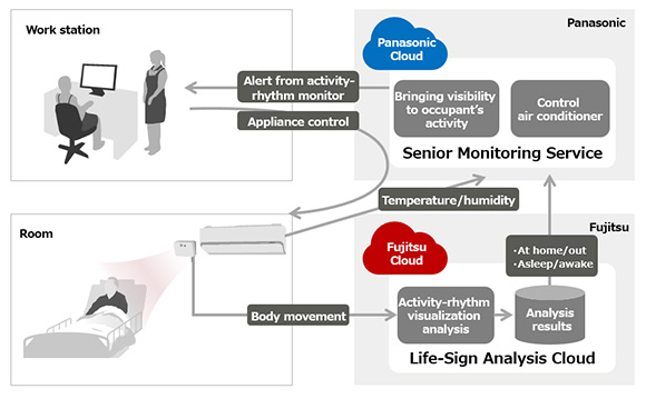 Figure 2: Overview of trial system