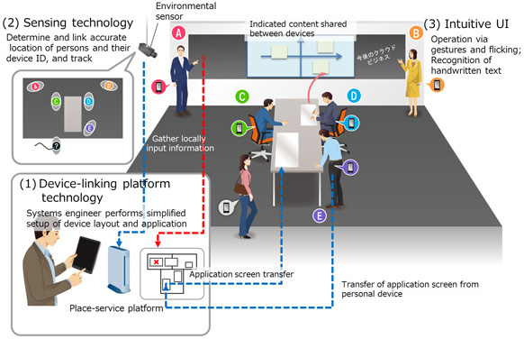 Figure 2: System overview and key technologies