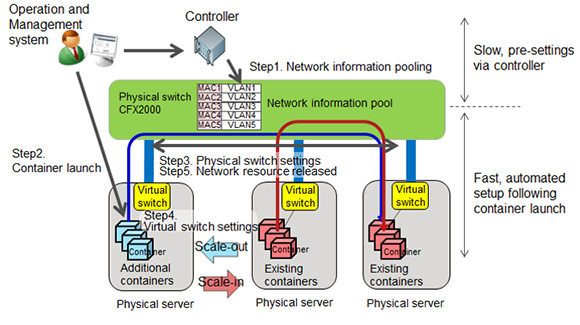 Figure 2: Overview of the technology