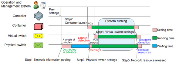 Figure 3: Overall sequence of processes