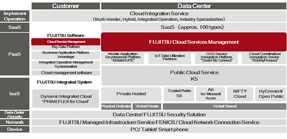 FUJITSU Cloud Initiative