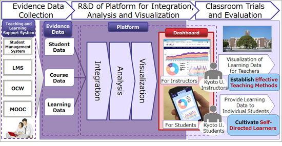 The flow of data from collection, analysis and visualization to results