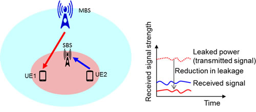 Figure 3: Transceiver separation type full-duplex transmissions