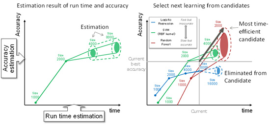 Figure 2. Control technology to automatically tune machine-learning algorithms