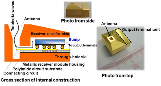 Figure 3: The terahertz-band high-sensitivity receiver and a cross section of its construction (cross section of receiver-amplifier chip mounting)