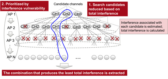 Figure 2: How candidate channels are chosen to minimize interference