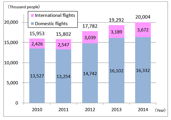 Figure 1: Shifts in passenger numbers at Fukuoka Airport  (Source: Airport Management Status Report from Ministry of Land, Infrastructure, Transport and Tourism)