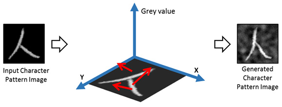 Figure 3: Character learning sample generation based on three-dimensional randomized deformation