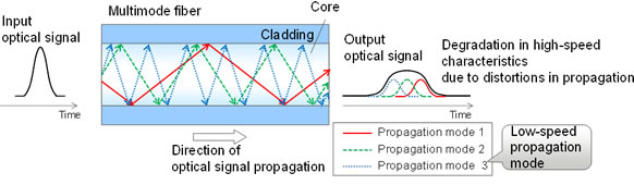 Figure 1: Problems with long-distance transmissions in multimode fiber