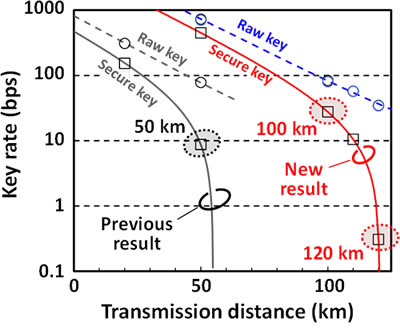 Figure 1. QKD Results