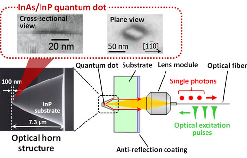Figure 2. Electron microscope image of the optical horn structure with InAs quantum dot, and a schematic diagram of single-photon generation by optical excitation