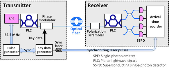 Figure 4. Newly developed long-distance QKD system