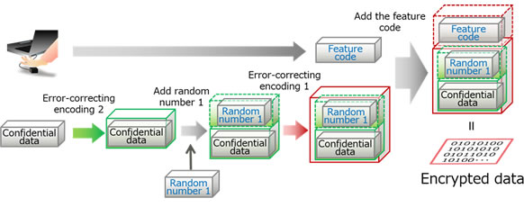 Figure 1: Diagram of the encryption process