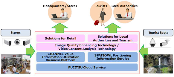 Delivering solutions through synergies between Canon and Fujitsu