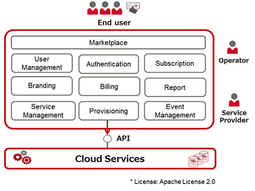 Framework of Functions in Open Service Catalog Manager