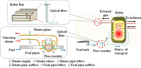 Optical fiber installation locations