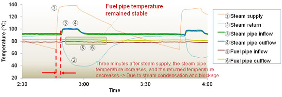 Graph of temperature measurement results for the fuel pipe and steam pipe