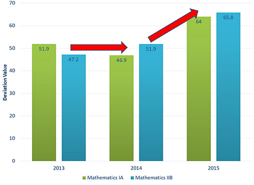 Figure 1 Trends in test scores on Center Test practice exam (mathematics)