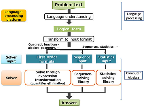 Figure 2 Process for solving mathematics problems