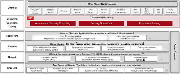 FUJITSU Security Initiative