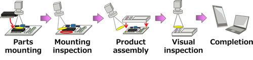 Figure 1: Use of cameras in production lines