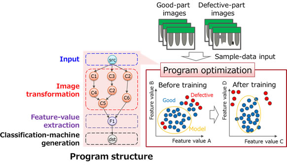 Figure 4: Structure and optimization of program for identifying part defects