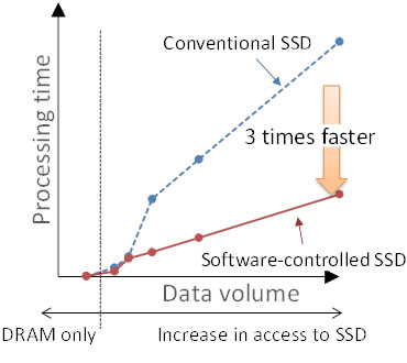 Figure 3. Accelerating the speed of an in-memory database