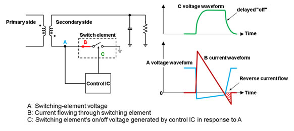 Figure 3: Changes in voltage and current in circuitry surrounding secondary-side switching element (conventional technology)