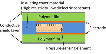 Figure 3: The flexible pressure sensor