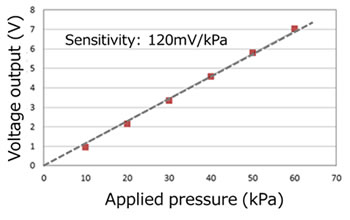 Figure 4: Response curve of the flexible pressure sensor