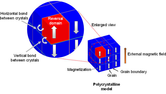 Figure 1: Polycrystalline model used in the simulations