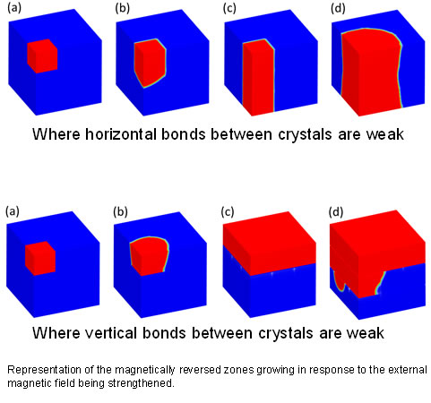 Figure 2: Simulation of magnetic reversals on the polycrystalline model