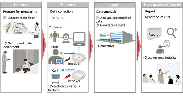 Figure 1: Overview of SPATIOWL People Flow Analysis Service