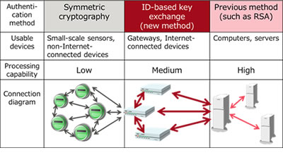 Figure 1: Areas of applicability for the newly developed technology