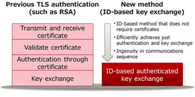 Figure 2: Authentication procedure using the new method
